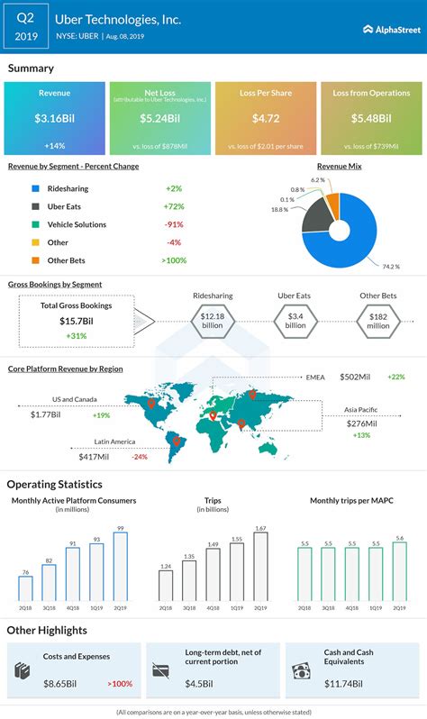 Uber Technologies to report Q3 2019 earnings on Nov 4 | AlphaStreet