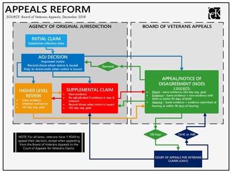 Appeals Process Veterans Law Group Blog