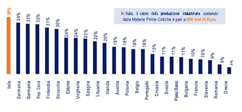 Lo Scenario Delle Materie Prime Critiche In Europa E In Italia Reality