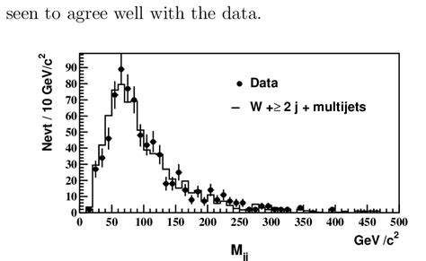 Dijet Invariant Mass Distribution The Solid Circles And The Histogram