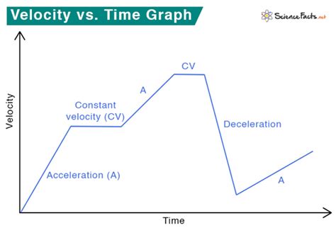 Velocity Definition Examples Formula And Solved Problems Science