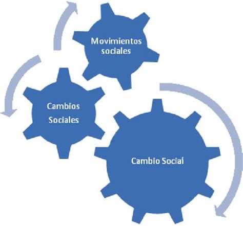 Relación dialéctica entre el cambio social y los movimientos sociales