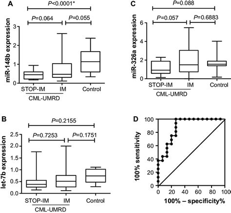 Expression Of Mir 148b A Let 7b B And Mir 326b C In The