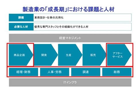 あなたの会社はどのフェーズ？企業の成長ステージ別に求められる人材とは？ Prosharing Consulting プロシェアリング