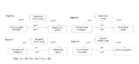 Mediating Effect Of Dyadic Coping Between Trait Emotional Intelligence