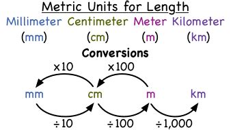 Metric Units Of Length Measurement Chart Ponasa