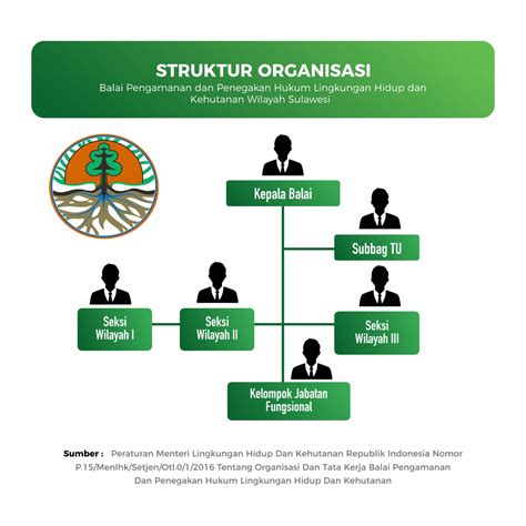 Struktur Organisasi Gakkumlhk