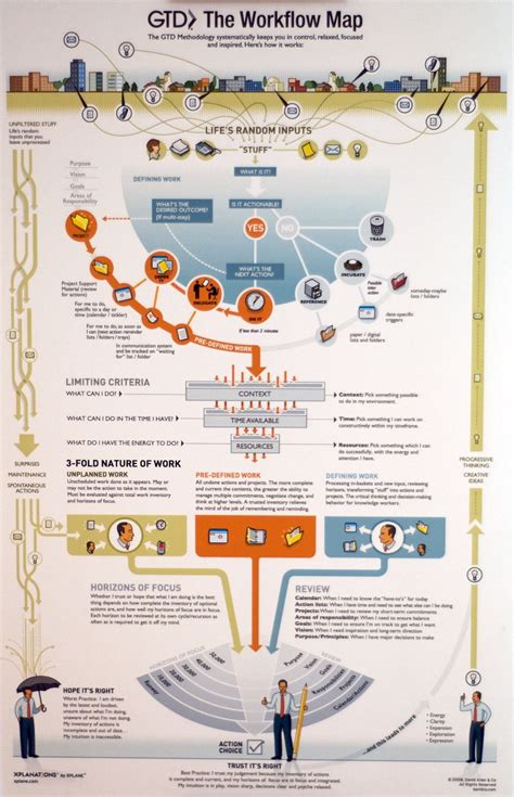 Gtd The Workflow Map Gtd System Getting Things Done Gtd