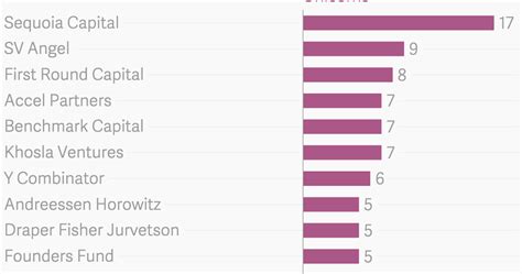 List Of 25 Startups Venture Capital Firms Which Now Have Valuation Of