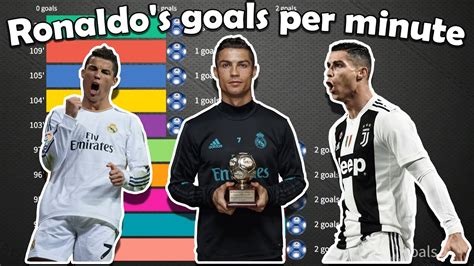 How Many Goals Ronaldo Has Scored In Each Minute Of A Football Match