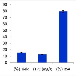 Yield Total Phenolic Content Tpc And Radical Scavenging Activity