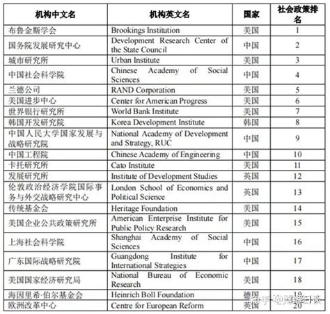 收藏！各领域全球顶级智库名单，拿走不谢~ 知乎