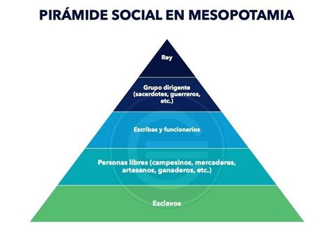 cuadro comparativo de la organización social de Mesopotamia con la