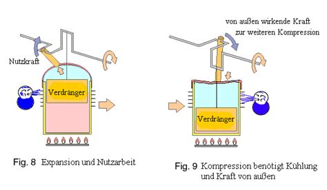 Stirlingmotor Wie Arbeitet Der Stirlingmotor Referat