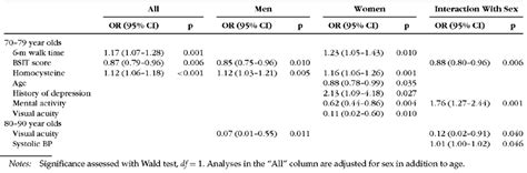 Risk Profiles For Mild Cognitive Impairment Vary By Age And Sex The