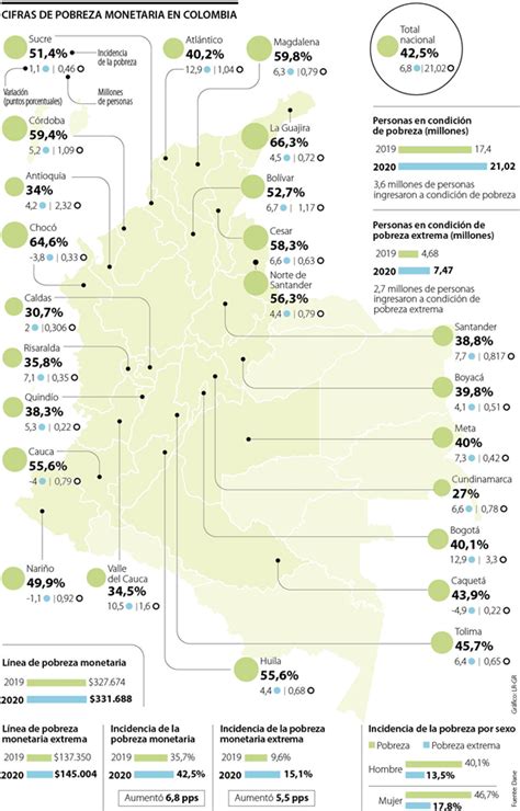 Índice De Pobreza En Colombia Más De 21 Millones De Personas Viven En