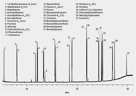 Us Epa Method To 13 Gc Analysis Of Pahs On Slb® 5ms Suitable For Gc