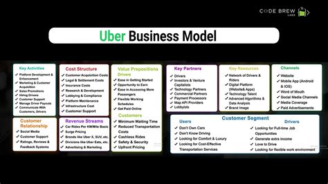 How To Make Uber Like App | Uber Business & Revenue Model