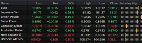 Forexlive Americas Fx News Wrap The Good Times Roll Into Thursdays