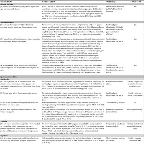 Pdf Sex Biased Gene Expression In Rhesus Macaque And Human Brains