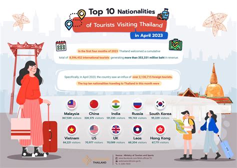 Revealing the Top 10 Nationalities of Tourists Visiting Thailand in