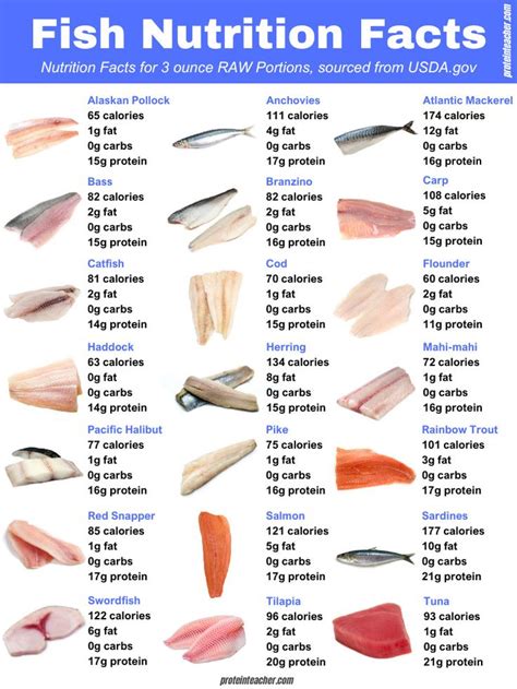 Calories in Fish | Fish nutrition facts, Mackerel nutrition, Fish