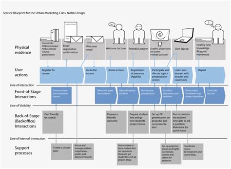 Service Blueprint Vs Journey Map