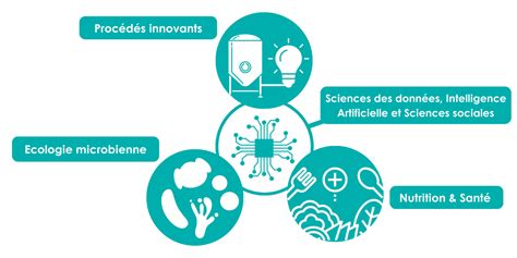 Appel Projets Ferments Du Futur