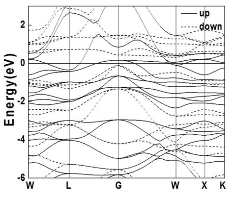 The Calculated Band Structure Plots For A Mn 2 Rhal B Mn 2 Rhsi Download Scientific