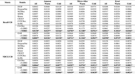 Table 1 From Temporally And Distributionally Robust Optimization For