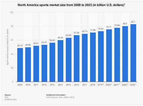 American sports market revenue 2009-2019 | Statistic