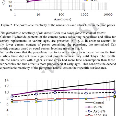 Lime content of cement pastes | Download Scientific Diagram