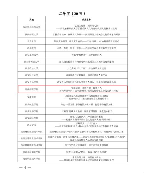 【喜报】我校荣获2022年全省高校校园文化建设优秀成果二等奖 渭南师范学院