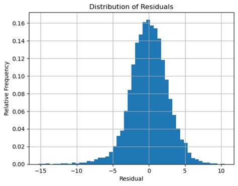 residuals   introduction  mathematical modelling