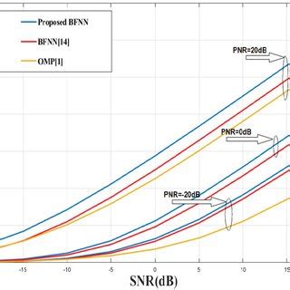 SE Versus SNR For Different BF Algorithms With Different PNRs