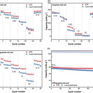 Electrochemical Performance Of LFP Li Halfcells Graphite Li