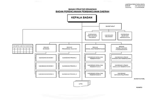 Struktur Organisasi Profil Badan Perencanaan Dan Pembangunan Daerah