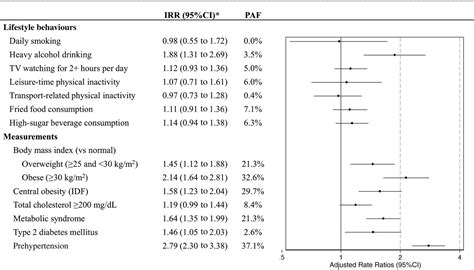 Impact Of Urbanisation And Altitude On The Incidence Of And Risk Factors For Hypertension Heart