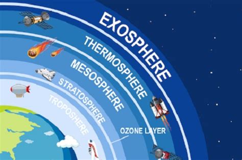 5 Urutan Lapisan Atmosfer Dan Penjelasannya Lengkap