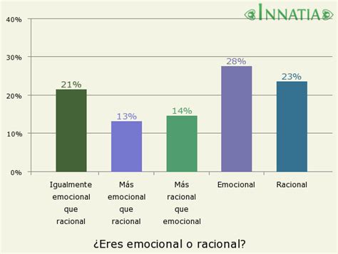 ¿eres Emocional O Racional Test Para Averiguar Cómo Te Manejas