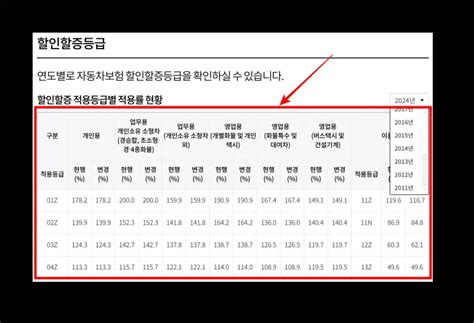 자동차 보험 연도별 할인할증등급 조회 방법 개인용 업무용 영업용 이륜차 자동차 정보