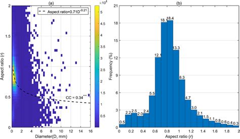 scatter density diagram  aspect ratio  diameter