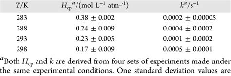 Table 1 From A Laboratory Experiment To Measure Henry S Law Constants