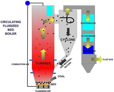 How Circulating Fluidized Bed Boilers Work