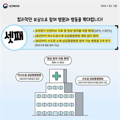 ‘간호·간병 통합서비스 의료기관 전체 병동 확대 전체 카드한컷 멀티미디어 대한민국 정책브리핑