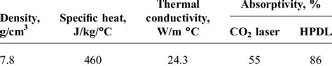 Physical And Thermal Properties Of Steel And Laser Absorptivity