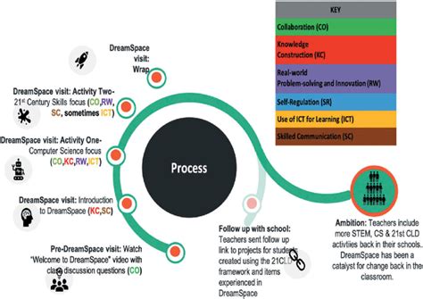 Description Of The Stem 21cld Education Activities And How They Download Scientific Diagram