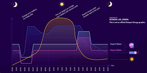 Octopus Outgoing Tariffs Get Paid For Your Excess Solar