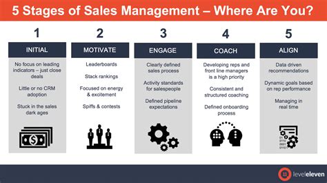 Sales Process Stages