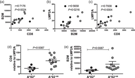 Gene Expression In Epstein Barr Virus EBV 1 Classical Hodgkin